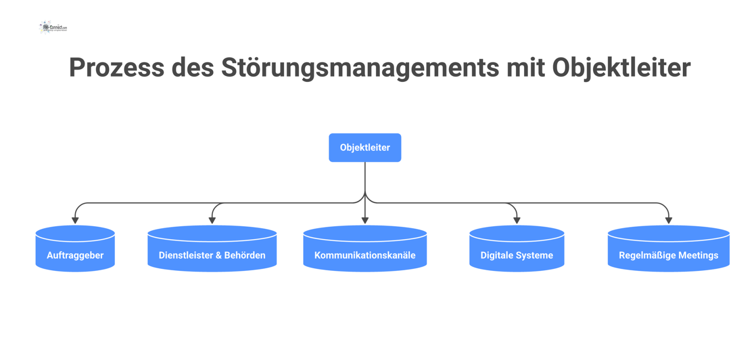 Ein Hub-and-Spoke-Diagramm, das den Objektleiter als zentralen Koordinator des Störungsmanagements zeigt, verbunden mit Auftraggebern, Dienstleistern, Kommunikationskanälen und Systemen.
