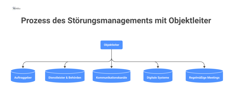 Prozess des Störungsmanagements mit Objektleiter Ein Hub-and-Spoke-Diagramm, das den Objektleiter als zentralen Koordinator des Störungsmanagements zeigt, verbunden mit Auftraggebern, Dienstleistern, Kommunikationskanälen und Systemen.