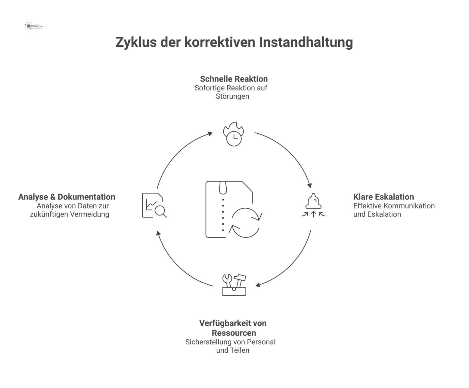 Ein Flussdiagramm, das den Prozess der korrektiven Instandhaltung in vier Kernbereichen darstellt: Reaktion, Eskalation, Verfügbarkeit von Personal und Analyse. 