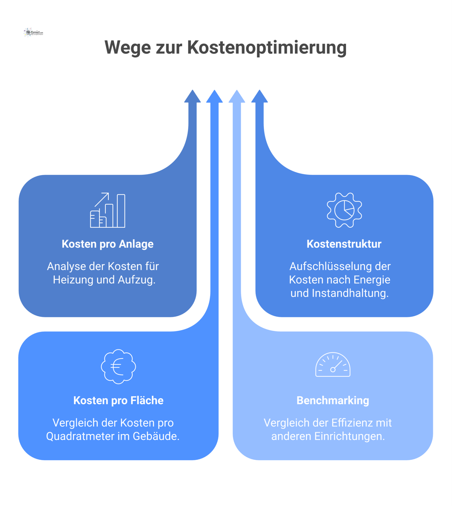 Infografik-Dashboard zur Kostensteuerung mit Balkendiagramm, Kuchendiagramm und einer farbcodierten Gebäudegrafik zur Darstellung von Kennzahlen.