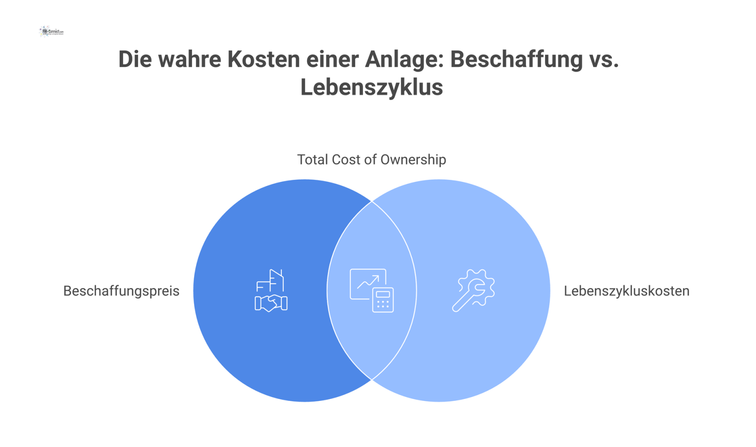 Eisberg-Diagramm zu den Gesamtkosten: Die Spitze zeigt den Beschaffungspreis, der große Teil unter Wasser die versteckten Lebenszykluskosten.