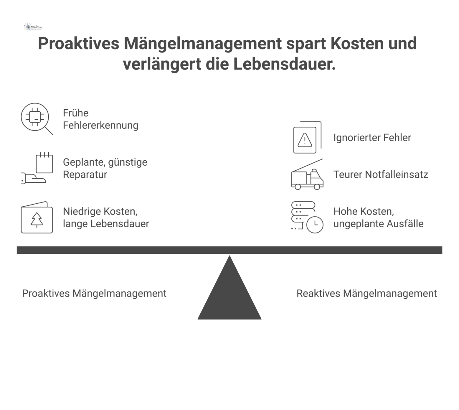Flussdiagramm, das proaktives Mängelmanagement mit geplanten, günstigen Reparaturen dem reaktiven Management mit teuren Notfalleinsätzen und Ausfällen gegenüberstellt. 