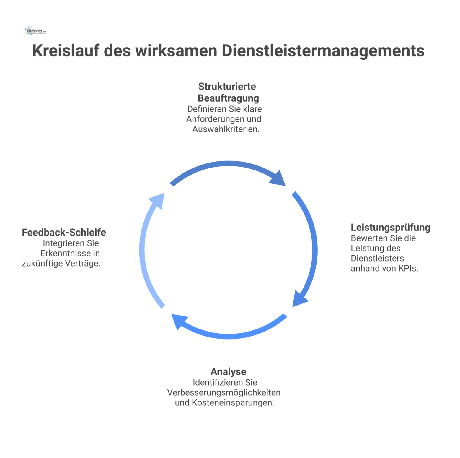 Kreislauf-Diagramm für wirksames Dienstleistermanagement mit den Phasen Beauftragung, Leistungsprüfung, Analyse und einer Feedback-Schleife zur Vertragsoptimierung. 