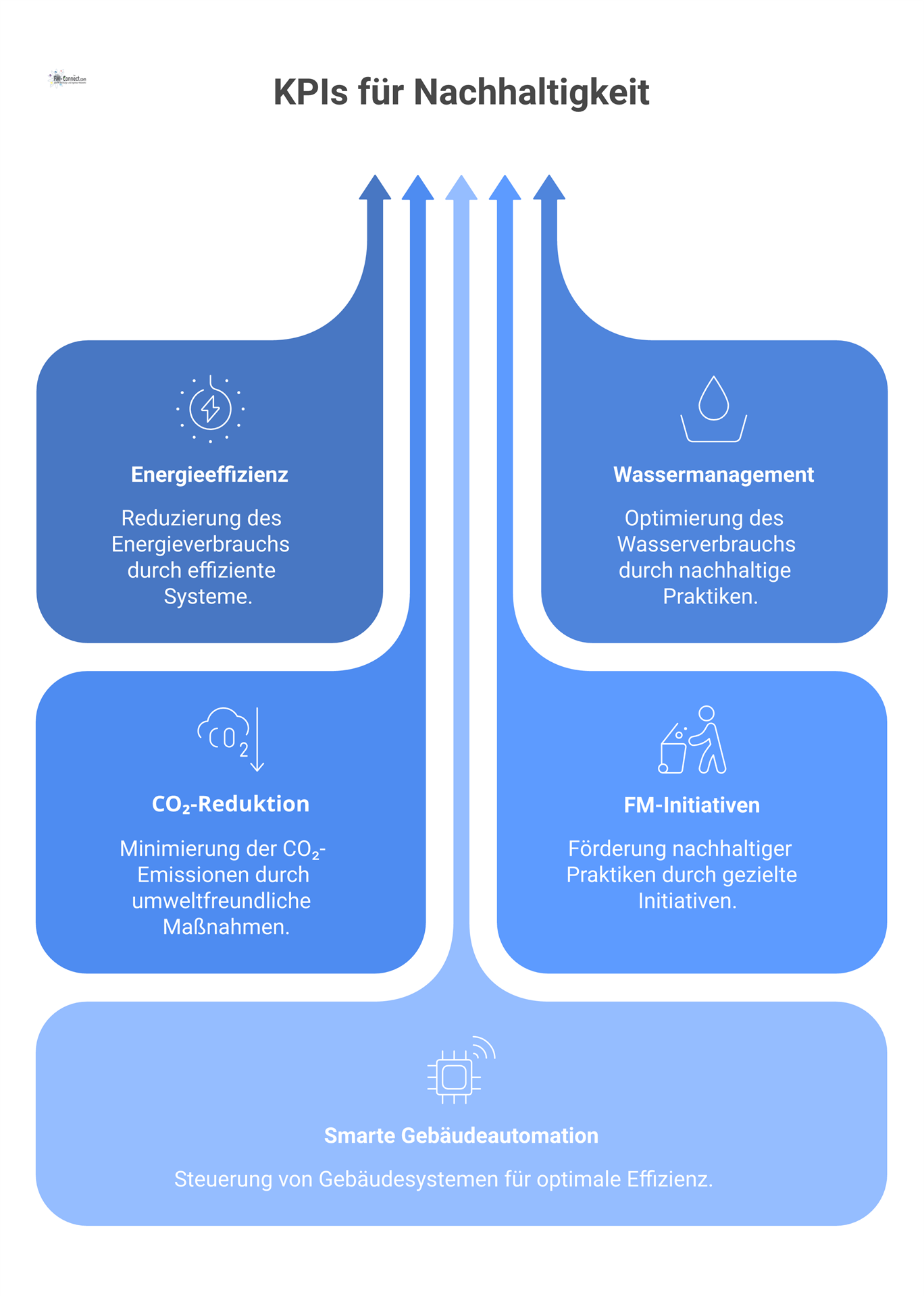 Infografik-Dashboard mit Kacheln für KPIs im nachhaltigen Facility Management: Energie, Wasser, CO₂-Reduktion, FM-Initiativen und smarte Gebäudeautomation. 
