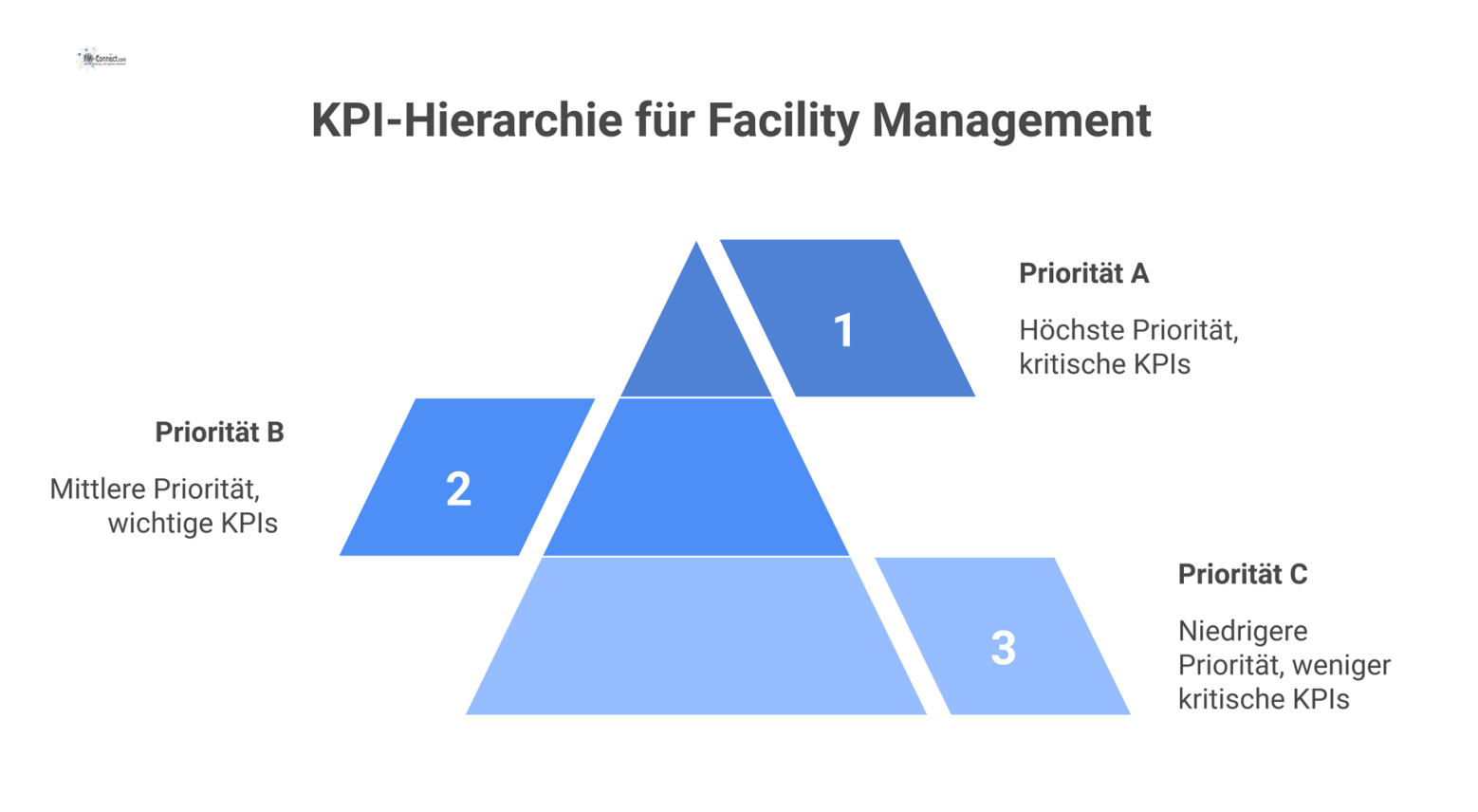 Ein Dashboard, das Key Performance Indicators (KPIs) mit jeweiligen Zielwerten und farblich unterschiedenen Prioritäten von A bis C darstellt.