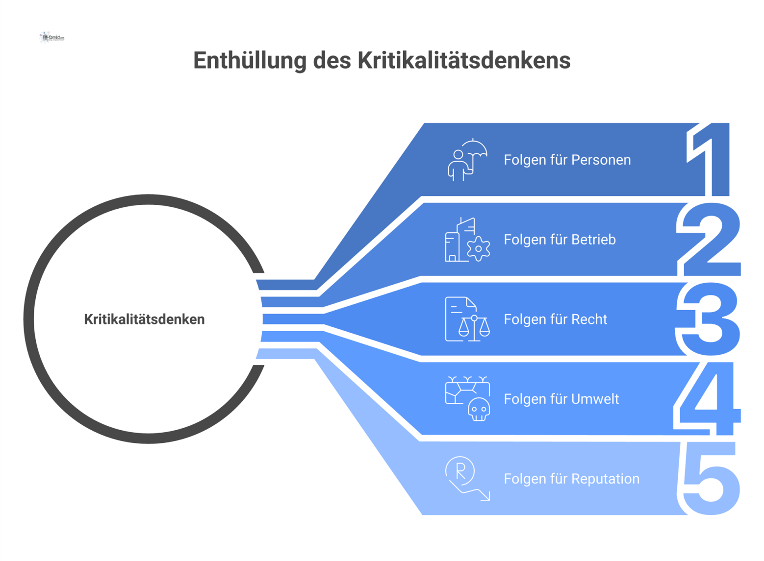 Infografik, die das Konzept Kritikalitätsdenken erklärt: Technische Anlagen werden nach den Folgen ihres Ausfalls für Personen, Betrieb und Umwelt bewertet. 
