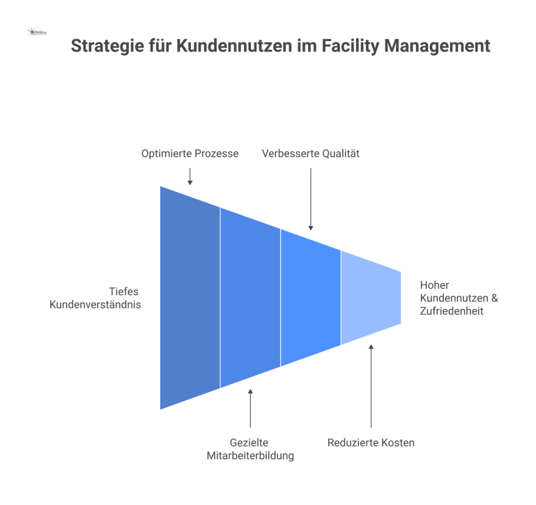 Strategie für Kundennutzen im Facility Management Flussdiagramm, das zeigt, wie Kundenverständnis über optimierte Prozesse und Mitarbeiterbildung zu Qualität, Kostensenkung und schlussendlich hohem Kundennutzen führt.