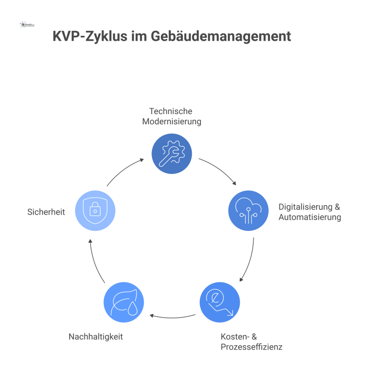 Mindmap KVP-Plan Technisches Gebäudemanagement Eine Mindmap zum KVP-Maßnahmenplan im technischen Gebäudemanagement mit den fünf Hauptbereichen: Modernisierung, Digitalisierung, Kosteneffizienz, Nachhaltigkeit und Sicherheit.