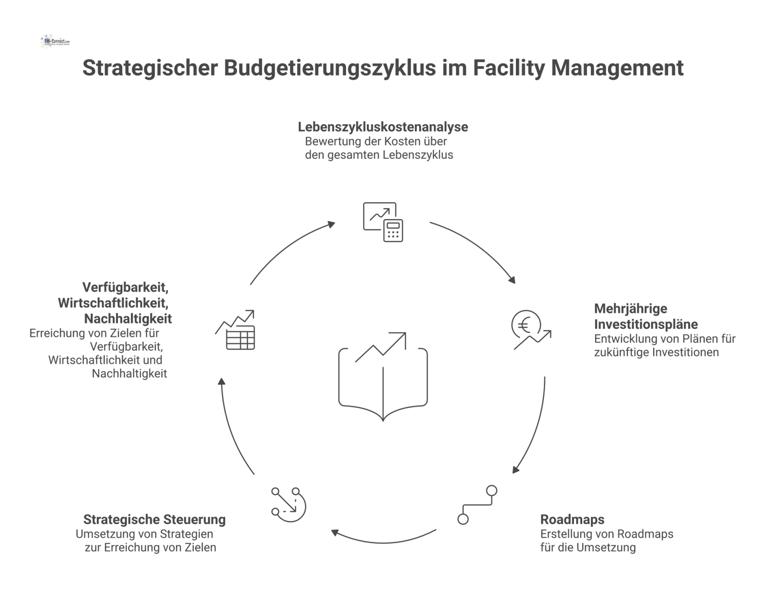 Infografik zur strategischen Budgetplanung im Facility Management, die den Prozess von der Lebenszykluskostenanalyse zu mehrjährigen Investitionsplänen darstellt.