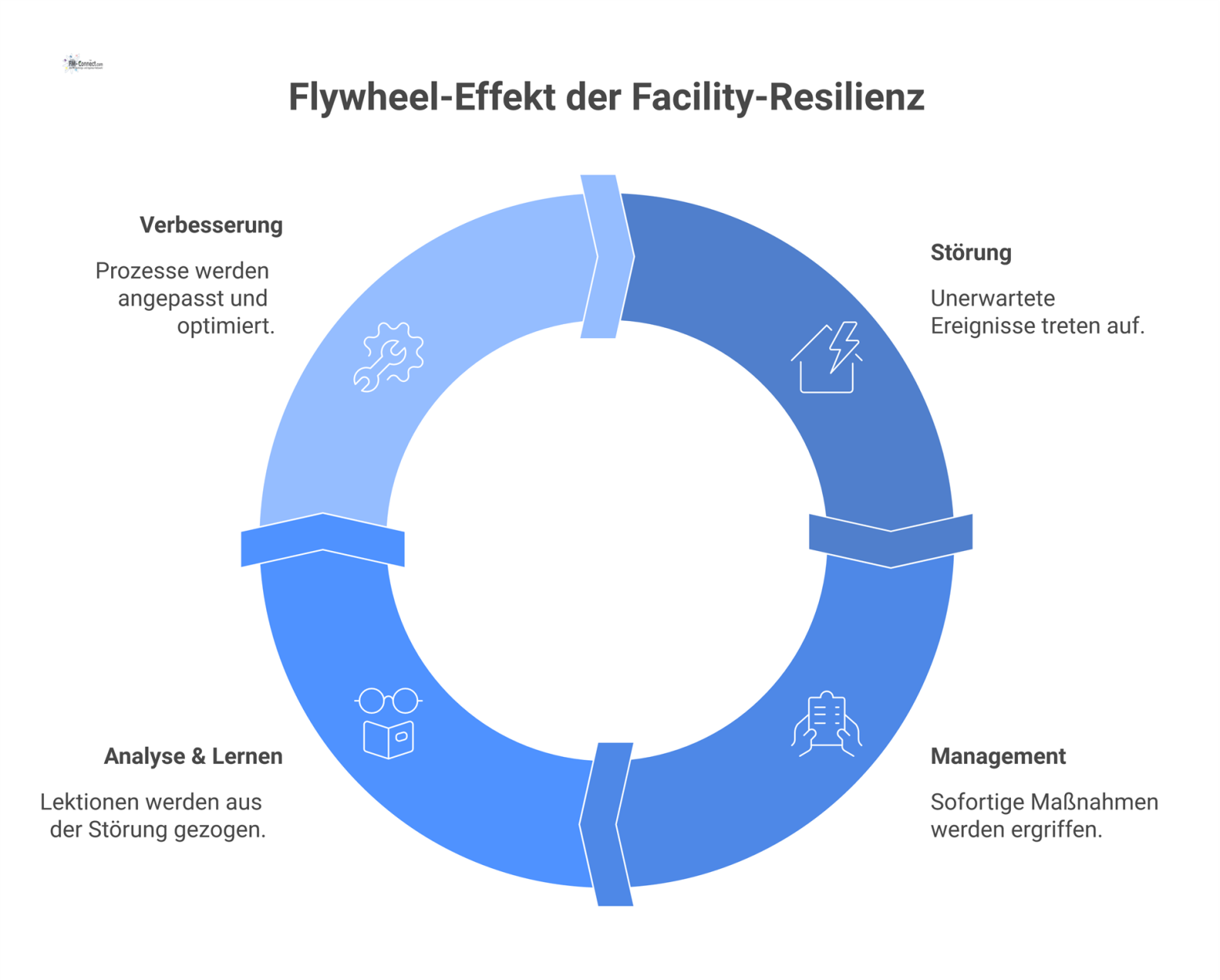 Ein Infografik-Diagramm, das den positiven Rückkopplungskreislauf der Facility-Resilienz aus vier Phasen darstellt und die resultierenden Verbesserungen aufzeigt.