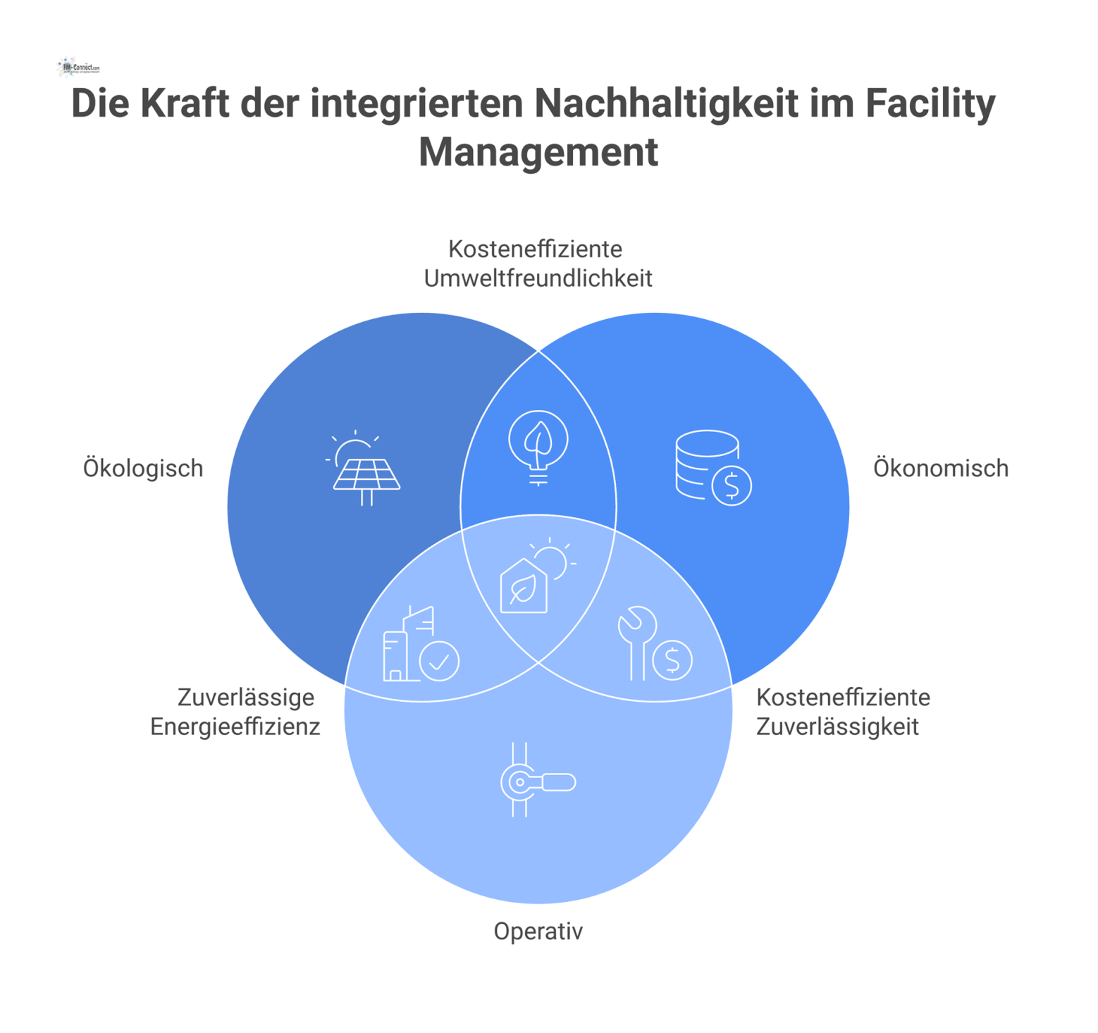 Infografik-Diagramm, das die vier Hauptbereiche des nachhaltigen Facility Managements zeigt: Ökologisch, Ökonomisch, Operativ und Strategisch.