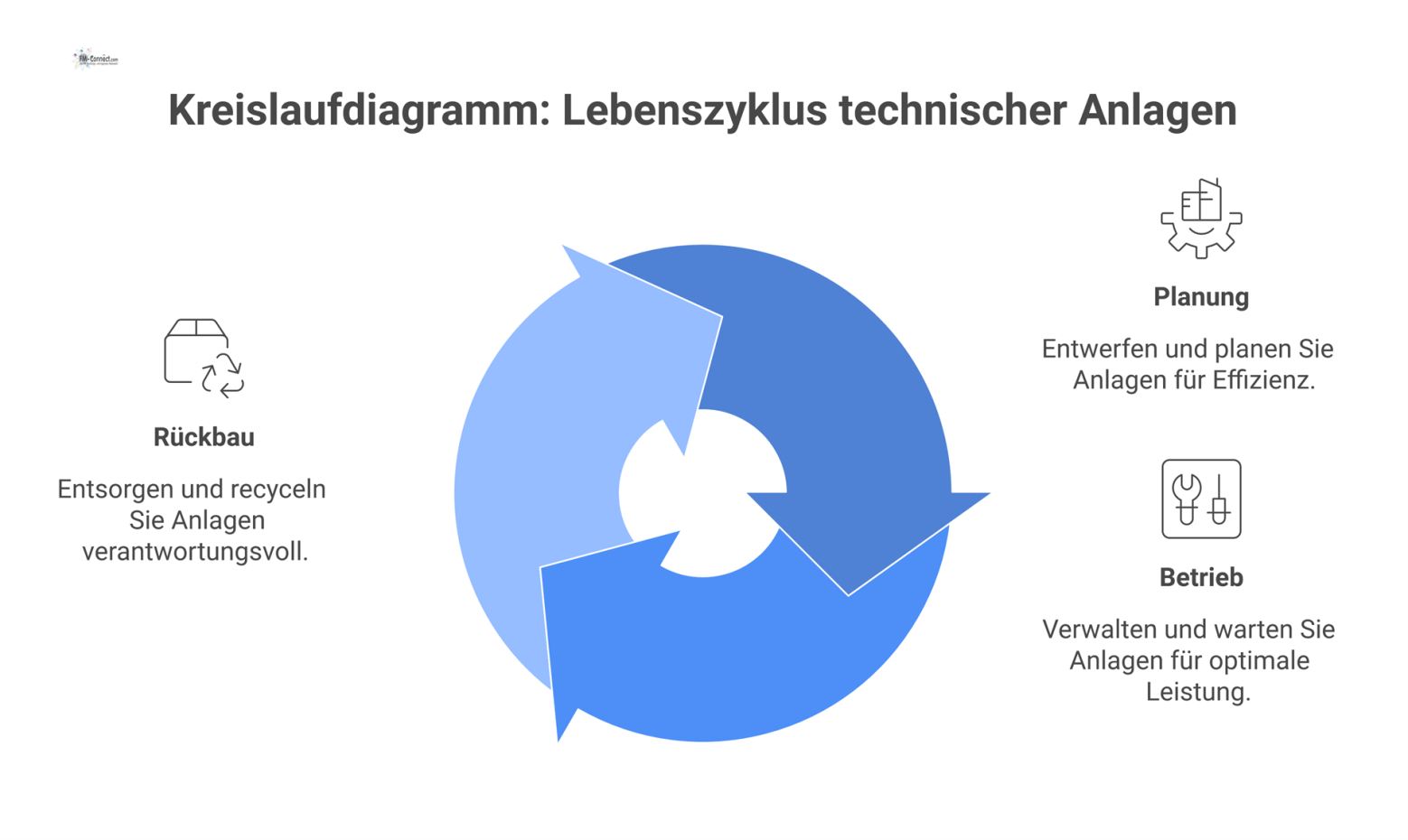 Ein Kreislaufdiagramm, das den Lebenszyklus technischer Anlagen in den Phasen Planung, Betrieb und Rückbau mit zentraler Lebenszykluskostenanalyse darstellt.