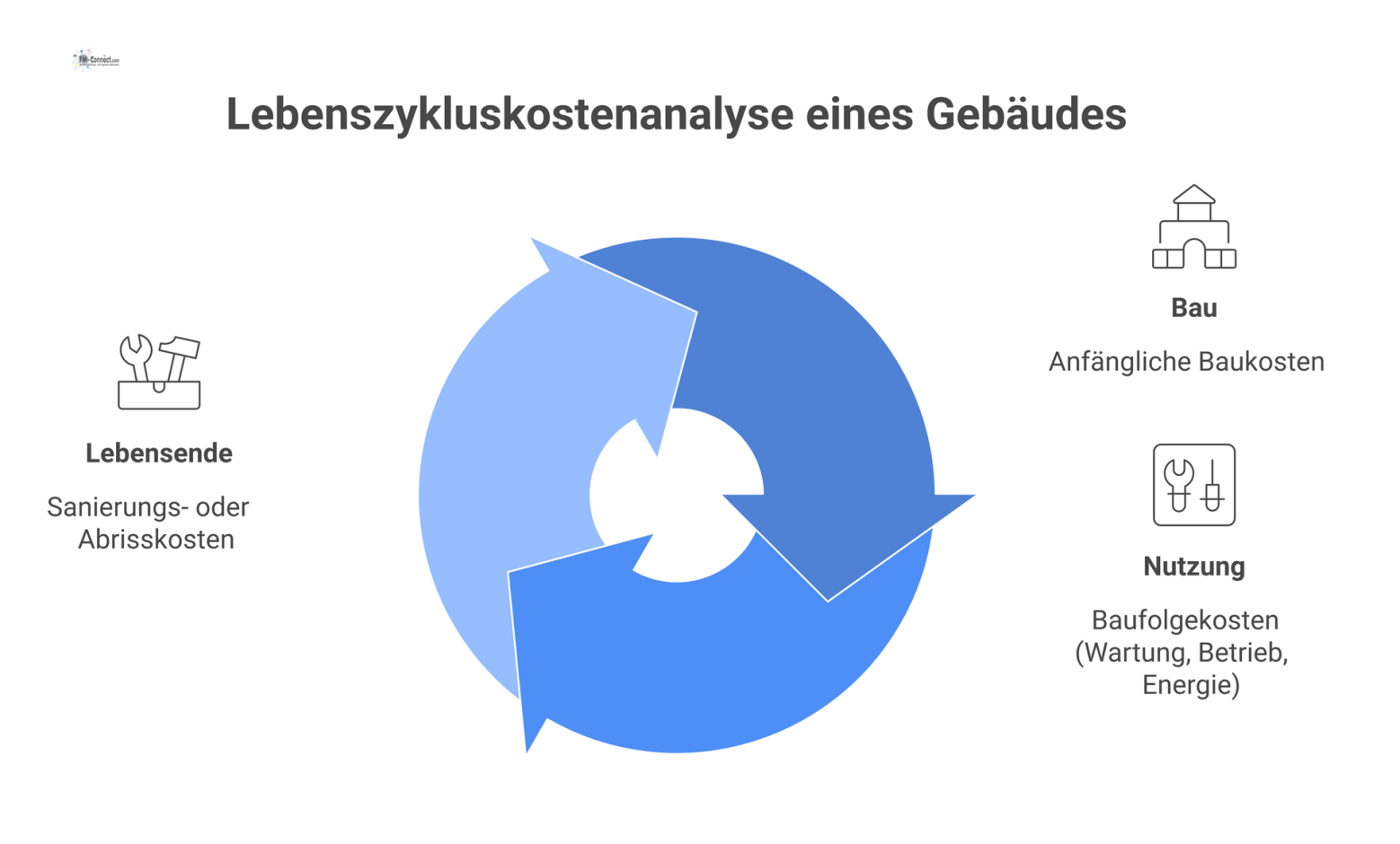 Zeitstrahl-Infografik der Lebenszykluskosten eines Gebäudes mit den drei Phasen Bau, Nutzung und Lebensende und ihren jeweiligen Kostenblöcken.