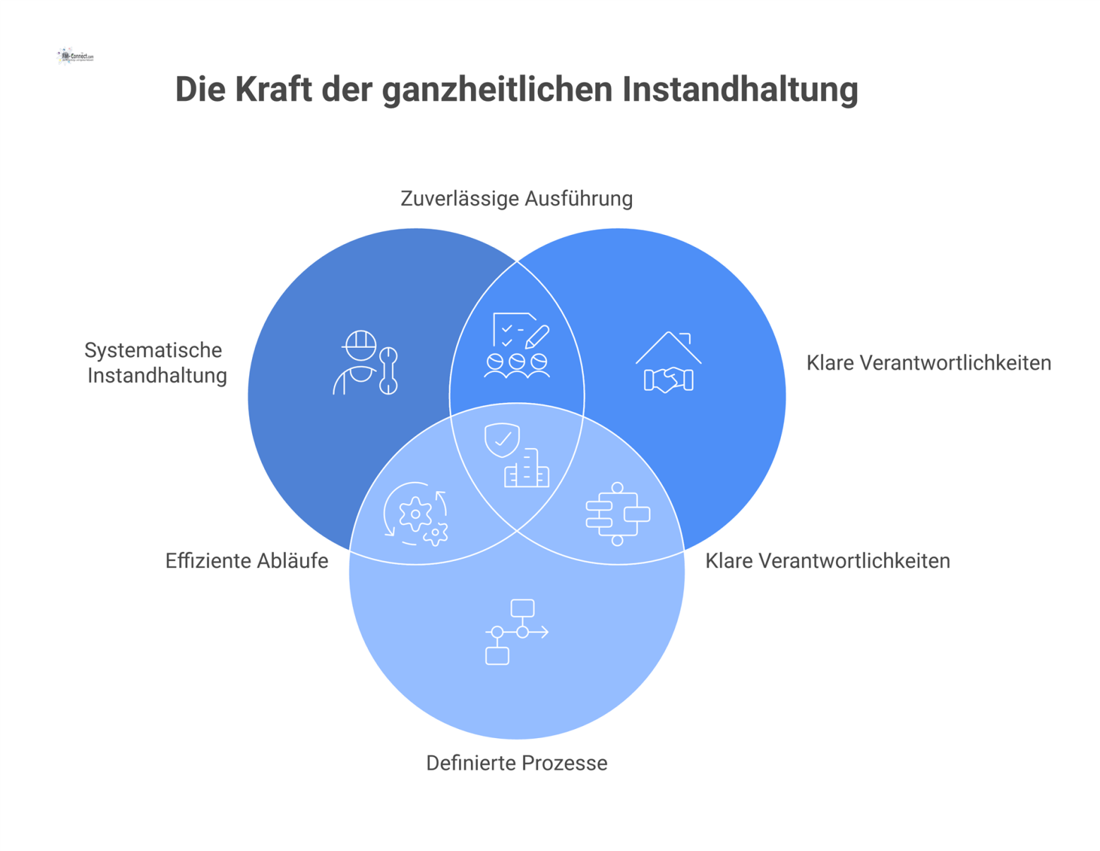 Infografik, die den Lebenszyklus einer Anlage im Zentrum zeigt, umgeben von den Kernelementen Instandhaltung, Verantwortlichkeiten, Prozesse und Kommunikation.