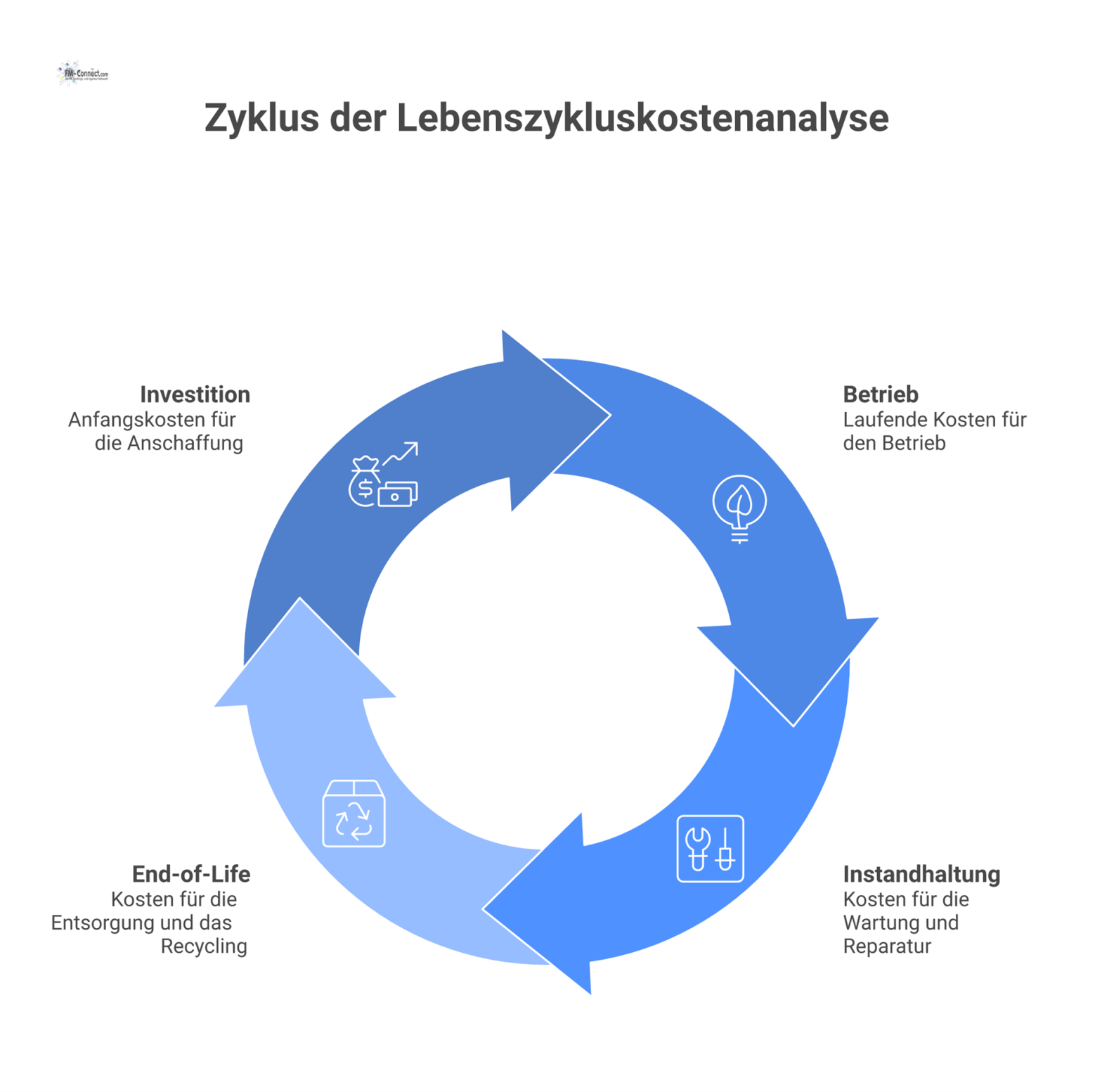 Diagramm einer Lebenszykluskostenanalyse mit Zeitstrahl, vier Phasen inklusive Piktogrammen und einer darüber liegenden Kostenkurve über den Lebenszyklus.