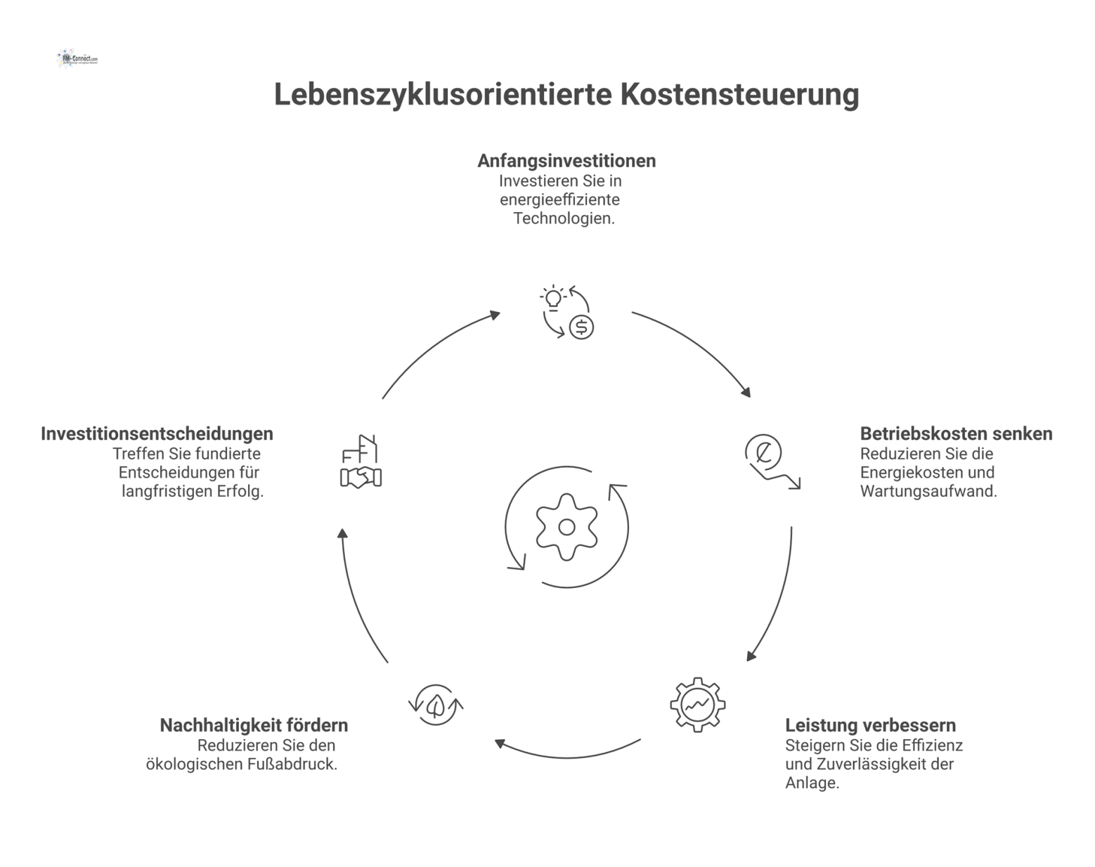 Kreislaufdiagramm, das den Lebenszyklus einer Anlage zeigt und die Balance zwischen Kosten, Leistung und Nachhaltigkeit für Investitionsentscheidungen darstellt. 