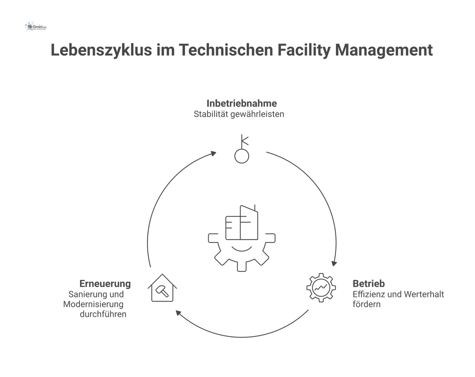 Ein Kreislauf des Technischen Facility Managements mit den Phasen Inbetriebnahme, Betrieb und Erneuerung, beeinflusst durch externe Treiber. 