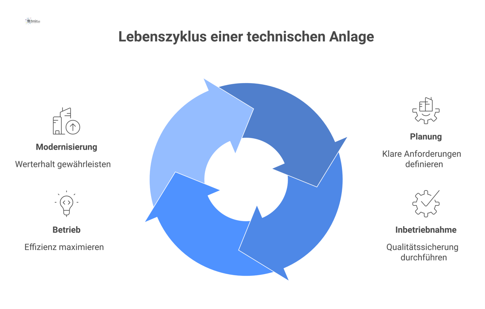 Flussdiagramm zum Lebenszyklus einer technischen Anlage mit den vier Phasen Planung, Inbetriebnahme, Betrieb und Modernisierung inklusive zugehöriger Nutzen-Icons. 