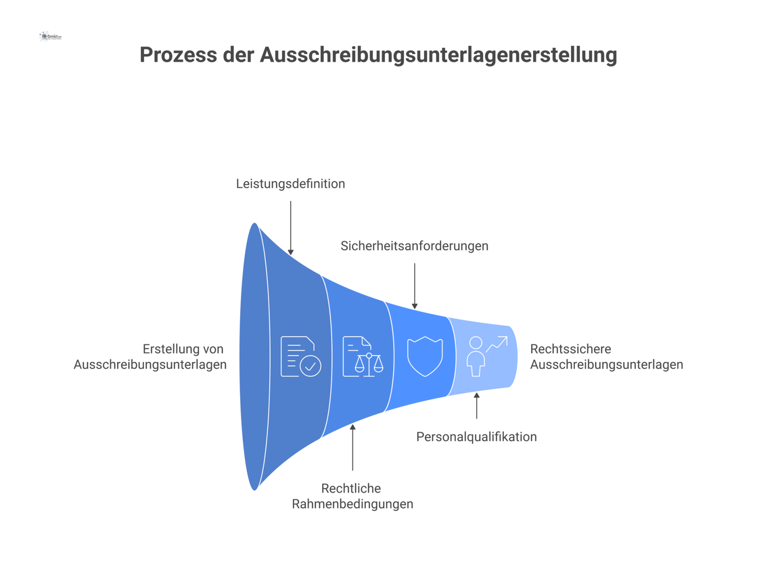 Mindmap zum Thema Ausschreibungsunterlagen mit den Hauptästen Leistungsdefinition, Recht und Vertrag, Sicherheit sowie Betrieb und Personal. 
