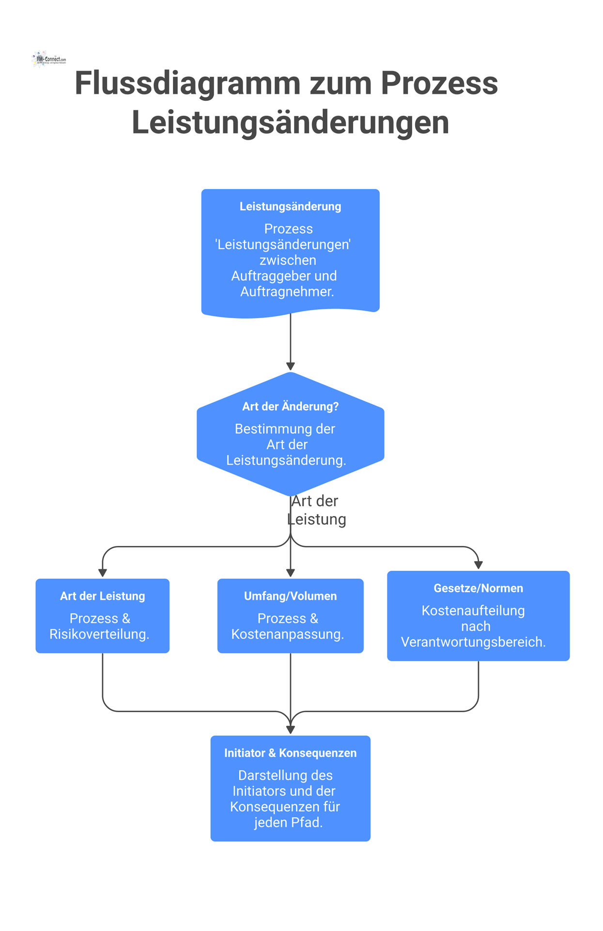 Ein Flussdiagramm, das den Prozess für Leistungsänderungen zwischen Auftraggeber und Auftragnehmer in drei Hauptpfaden visualisiert: Art, Umfang und Gesetze.