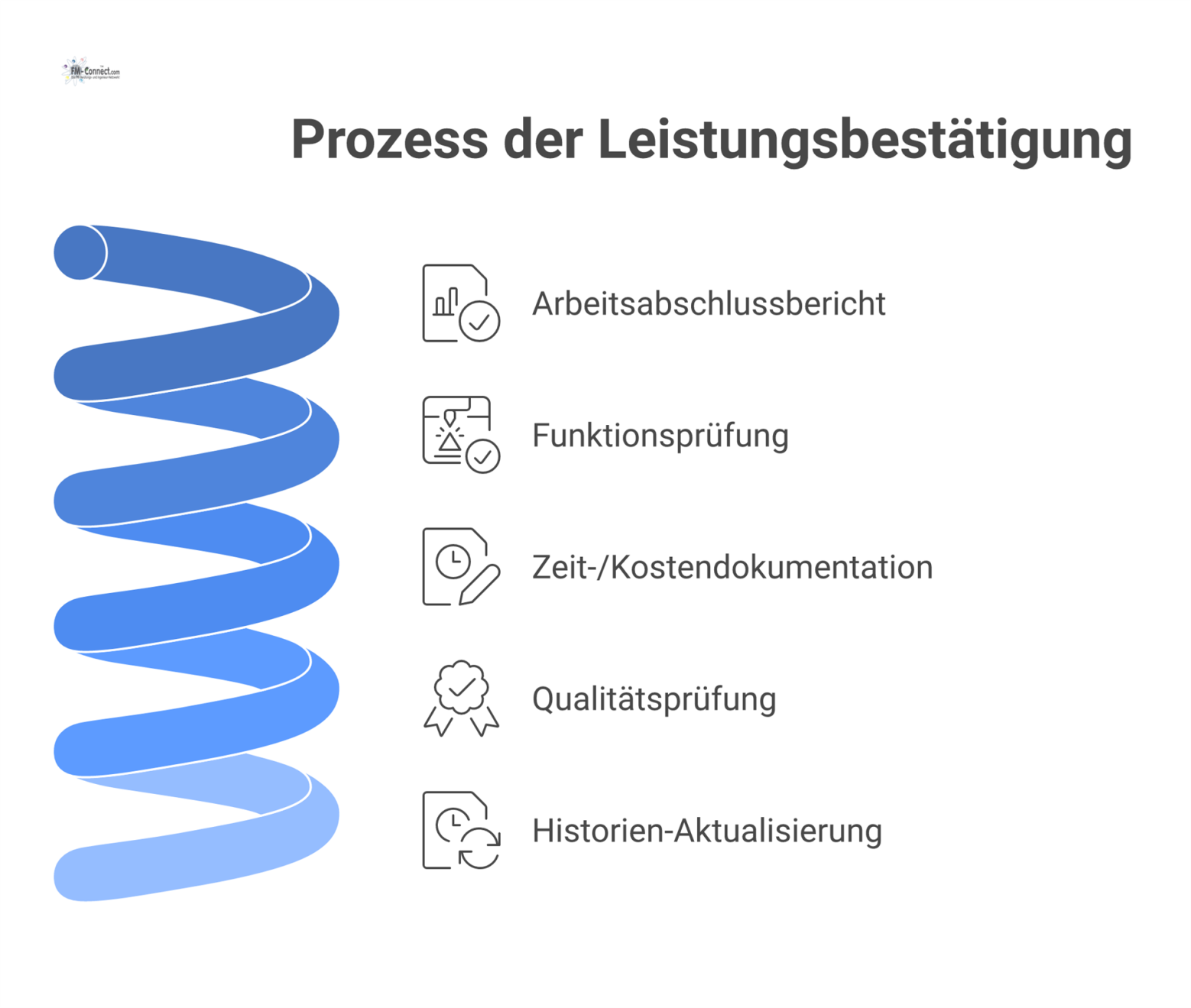 Ein Flussdiagramm visualisiert den Prozess der Leistungsbestätigung in fünf sequentiellen Phasen mit Icons zur Veranschaulichung der einzelnen Schritte.