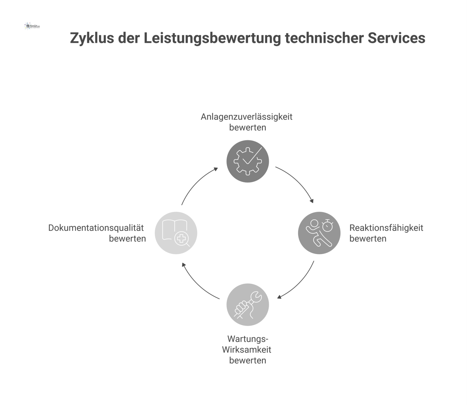 Dashboard-Diagramm zur Leistungsbewertung technischer Services anhand der vier Kriterien Anlagenzuverlässigkeit, Reaktionsfähigkeit, Wartungs-Wirksamkeit und Dokumentationsqualität.