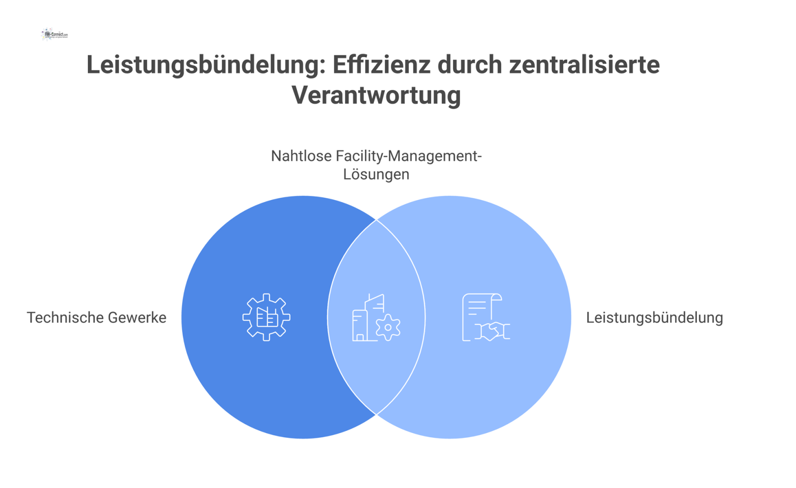 Infografik zur Leistungsbündelung, bei der ein Hauptdienstleister technische Gewerke für einen Auftraggeber bündelt und definierte Verantwortungen hat.