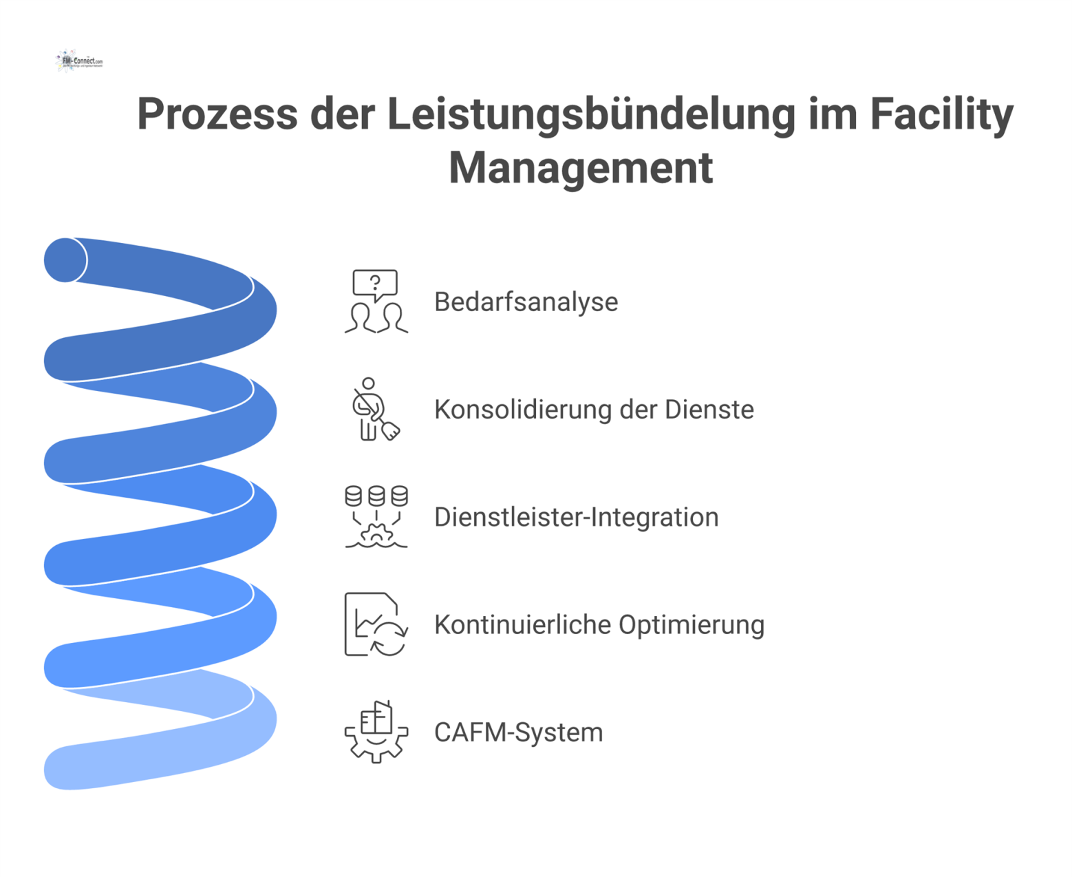 Prozessdiagramm mit vier Phasen zur Leistungsbündelung im Facility Management: Bedarfsanalyse, Konsolidierung, Integration und Optimierung, vernetzt durch ein CAFM-System.