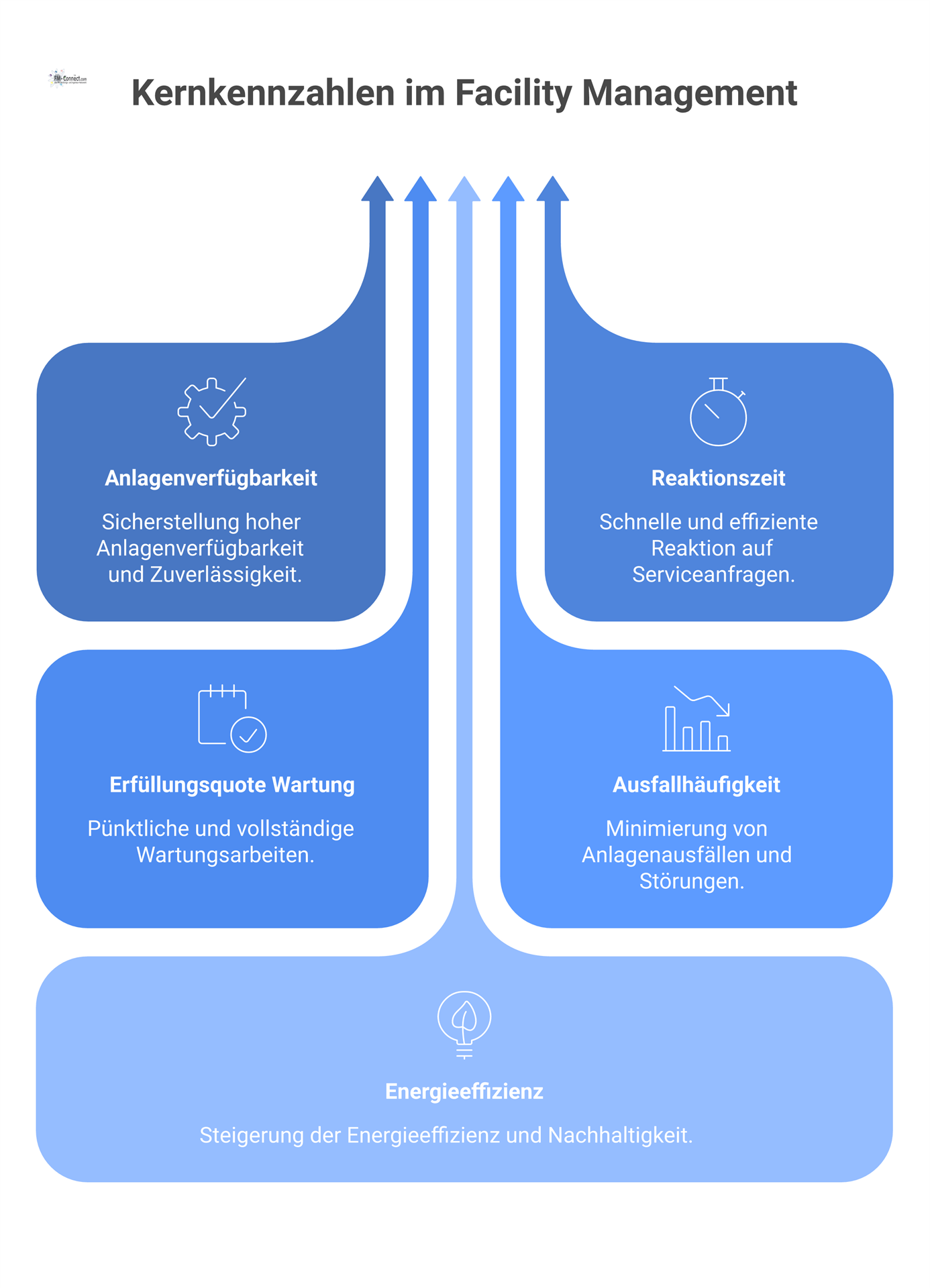Infografik zum Leistungsmonitoring im Facility Management mit fünf Icons für die Kennzahlen: Anlagenverfügbarkeit, Reaktionszeit, Wartung, Ausfallhäufigkeit und Energieeffizienz.