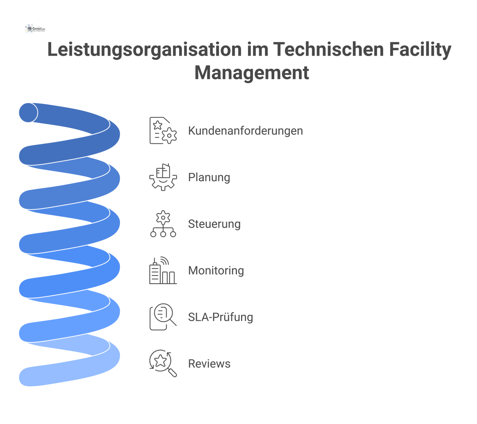 Diagramm des zyklischen Prozesses der Leistungsorganisation im Technischen Facility Management mit den Phasen Planung, Steuerung, Monitoring und Reviews.