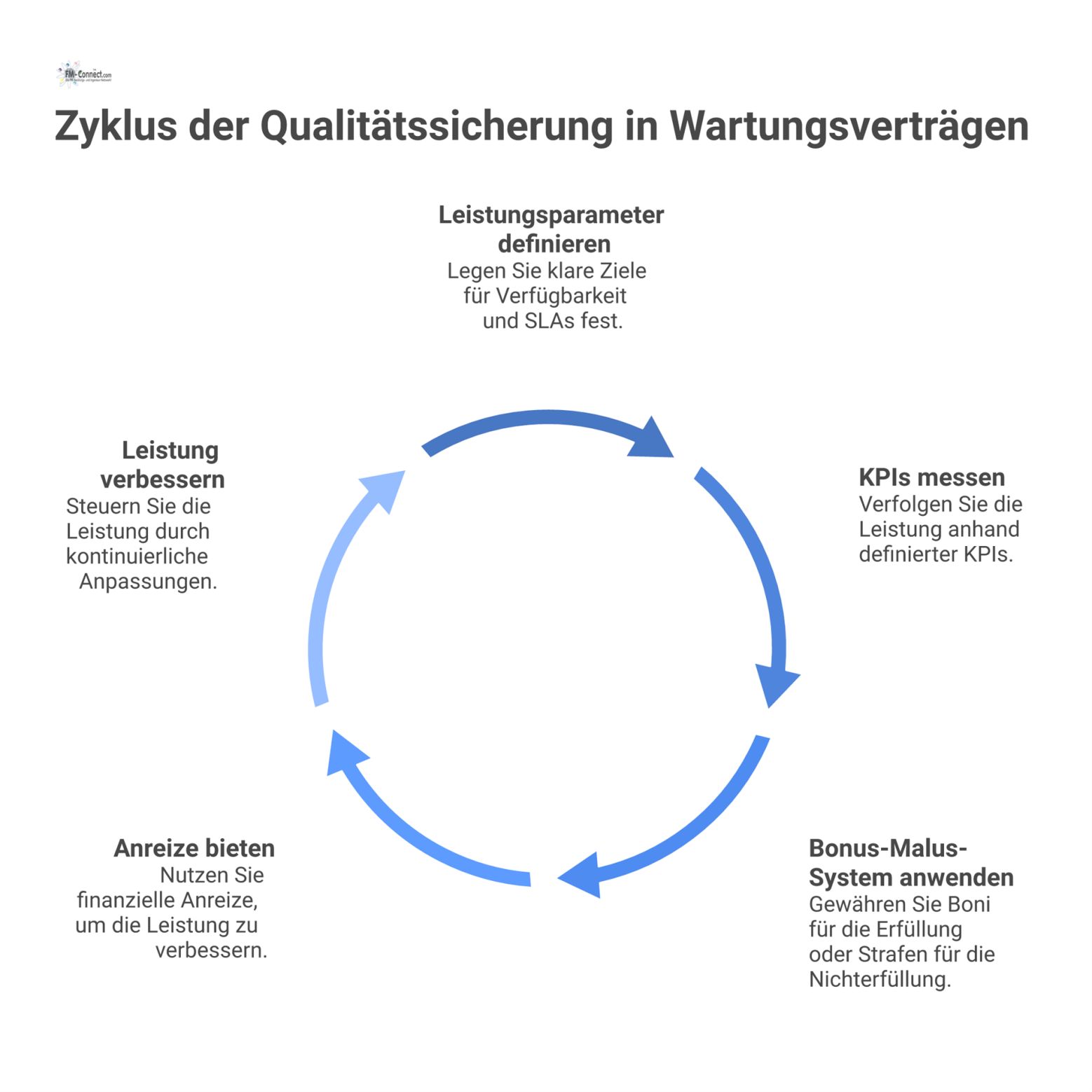 Ein Diagramm von ineinandergreifenden Zahnrädern, das zeigt, wie Leistungsparameter und SLAs ein Bonus-Malus-System in Wartungsverträgen steuern