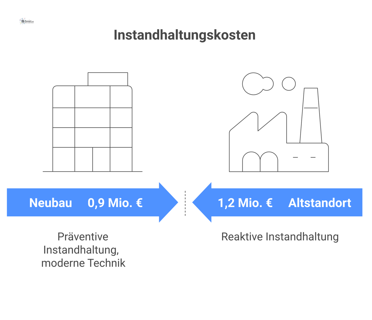 Balkendiagramm, das die Instandhaltungskosten vergleicht: Altstandort mit 1,2 Mio. Euro Kosten gegenüber dem Neubau mit 0,9 Mio. Euro Kosten. 