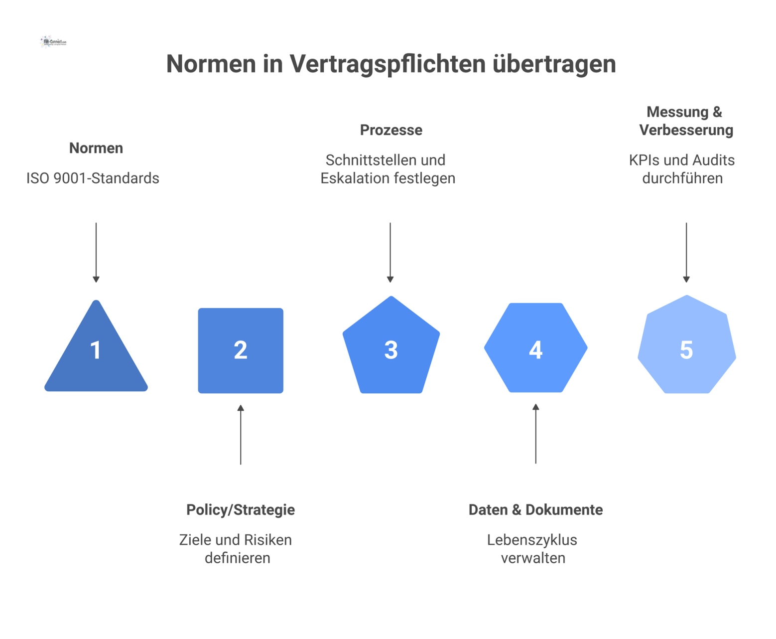 Infografik, die ein vierstufiges Modell zur Übertragung von Normen in Verträge zeigt, basierend auf dem PDCA-Zyklus mit den Phasen Strategie, Prozesse, Daten und Messung.