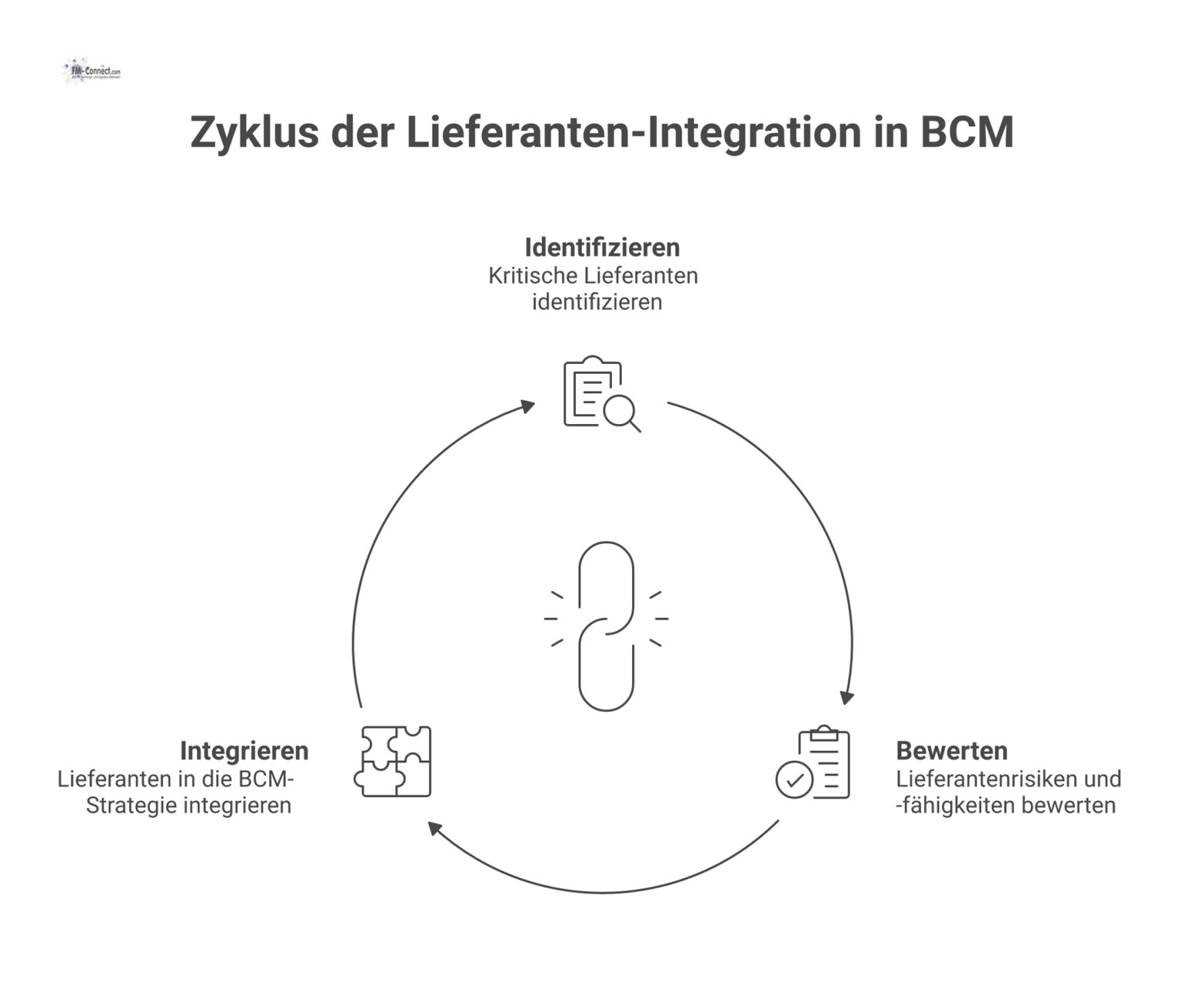 Flussdiagramm, das den dreistufigen Prozess der Lieferanten-Integration in eine BCM-Strategie durch Identifizieren, Bewerten und Integrieren für den Gebäudebetrieb darstellt. 
