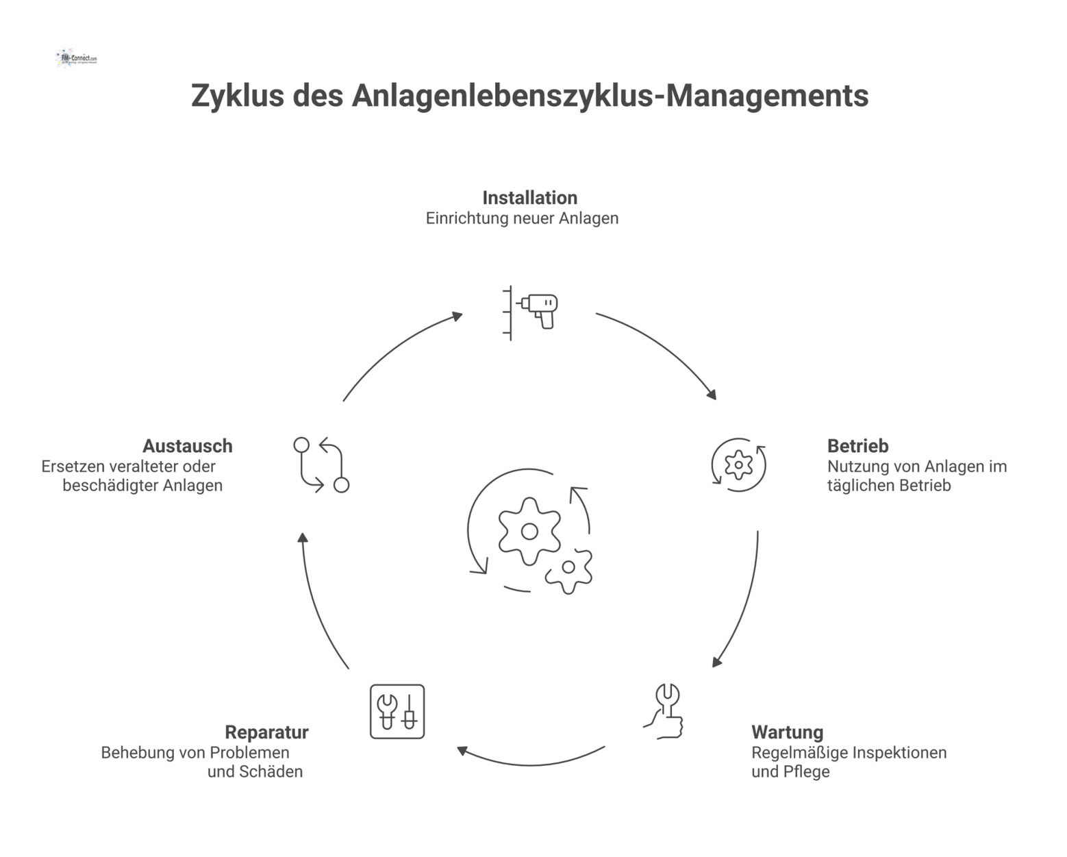 Flussdiagramm des Anlagenlebenszyklus, das den Zyklus von Installation, Betrieb, Wartung, Reparatur bis Austausch auf Basis lückenloser Dokumentation zeigt.
