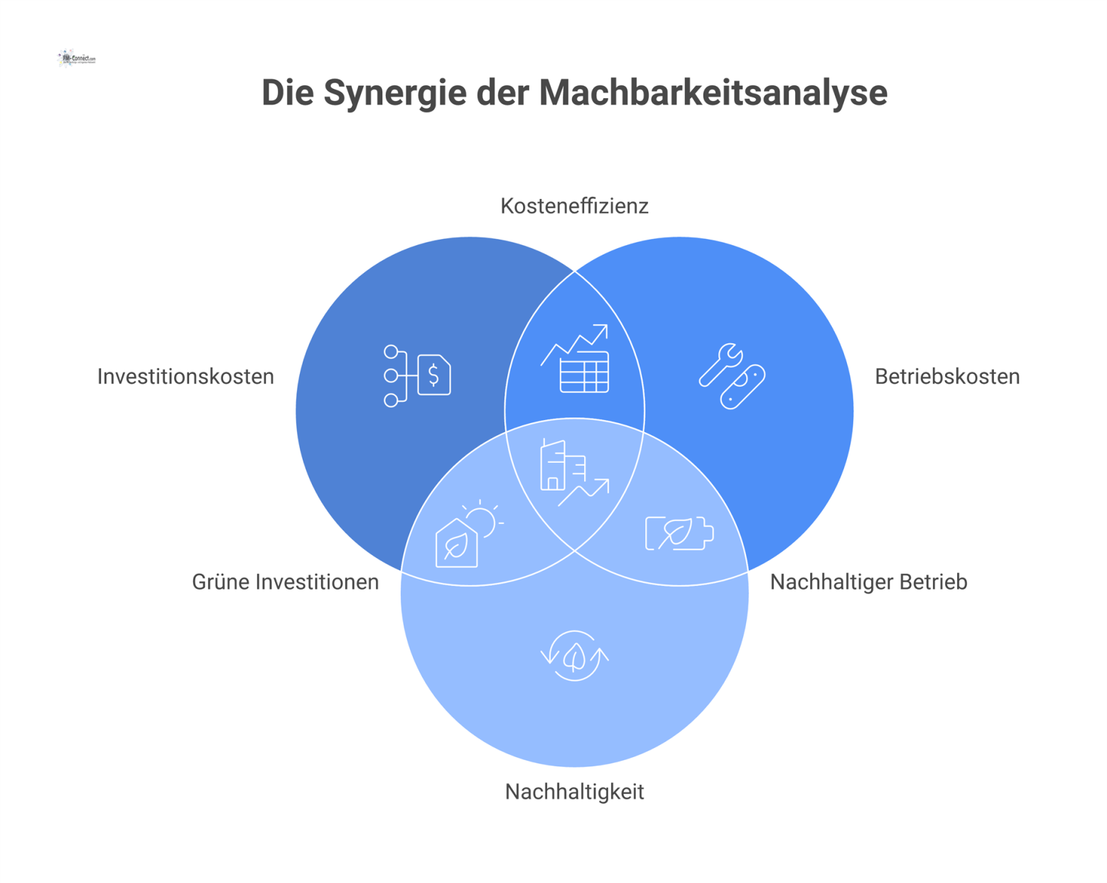 Infografik einer Machbarkeitsstudie für Baumaßnahmen, die die drei Säulen Investitionskosten, Betriebskosten und Nachhaltigkeit mit ihren jeweiligen Normen zeigt. 