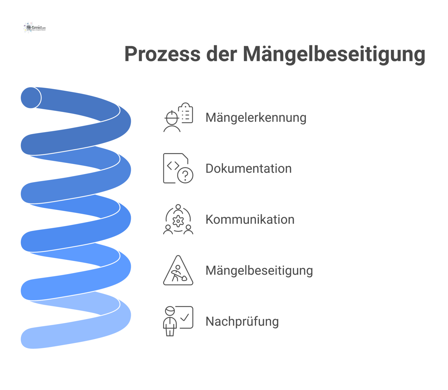 Flussdiagramm des Mängelbeseitigungsprozesses mit fünf Schritten: Mängelerkennung, Dokumentation, Kommunikation, Beseitigung und Nachprüfung inklusive der jeweiligen Verantwortlichen.