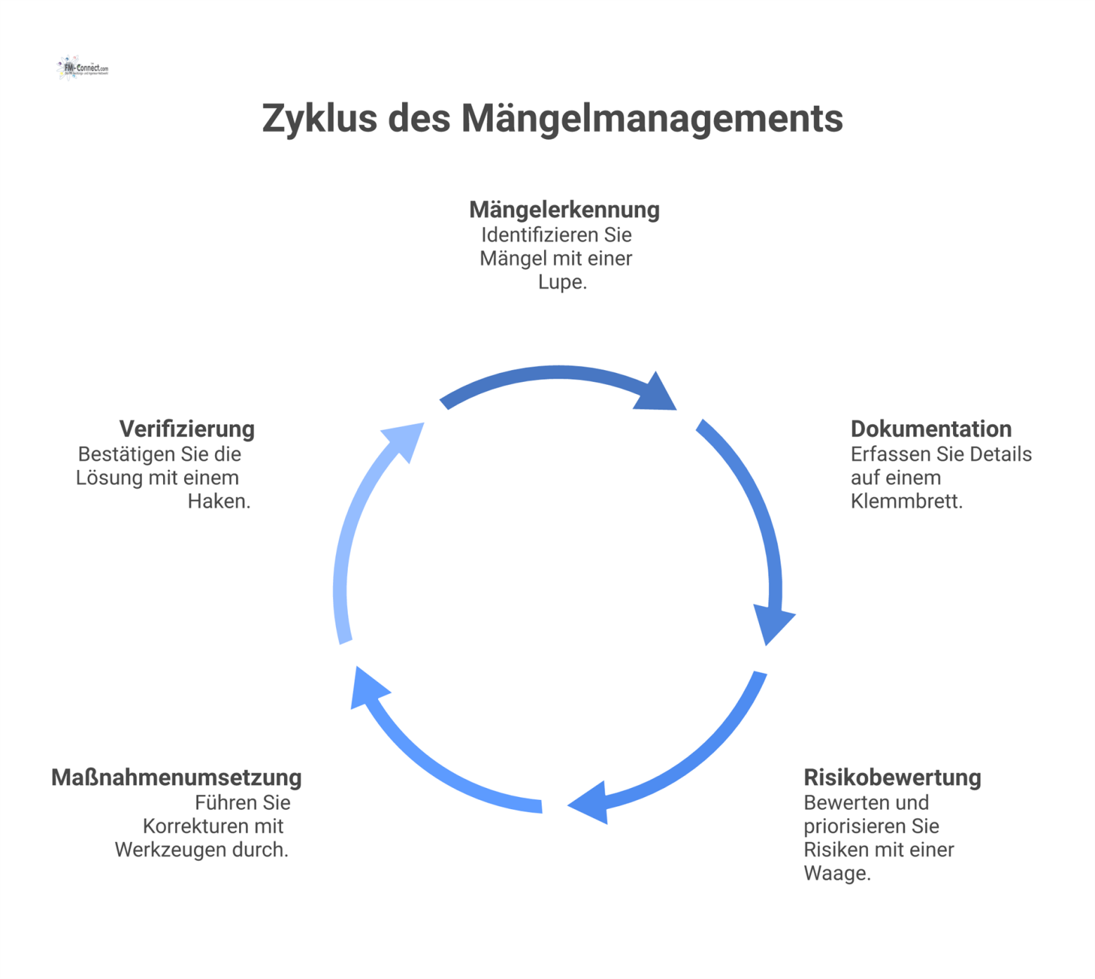 Zyklisches Prozessdiagramm zum Mängelmanagement im Gebäudebetrieb, das die fünf Schritte von der Mängelerkennung bis zum Abschluss mit Icons darstellt.
