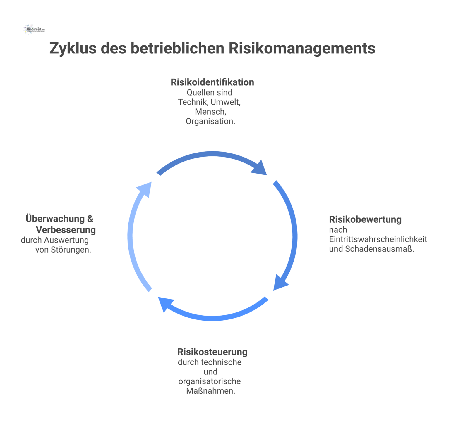 Flussdiagramm des betrieblichen Risikomanagement-Zyklus mit den vier Phasen: Risikoidentifikation, Risikobewertung, Risikosteuerung sowie Überwachung und Verbesserung.