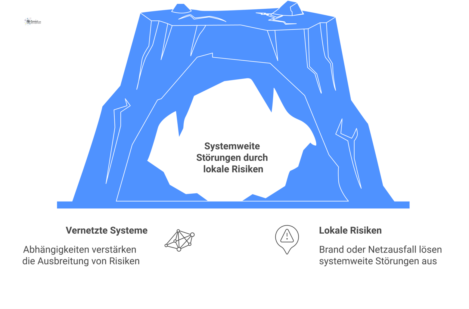 Infografik zum Management technischer Risiken, die Abhängigkeiten vernetzter Gebäudesysteme und die Eskalation von Störungen sowie Schutzmaßnahmen visualisiert. 