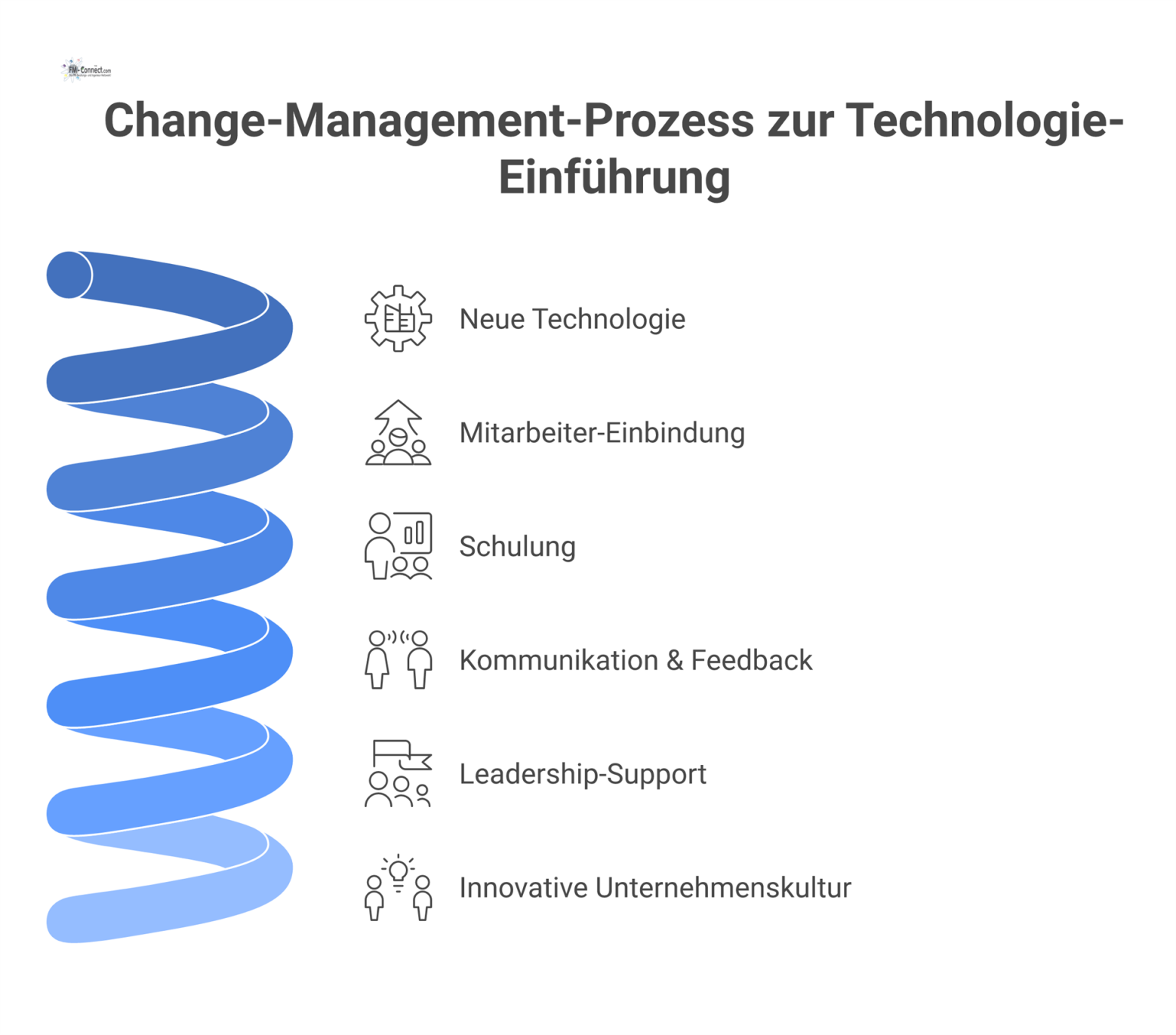 Diagramm, das den Pfad von 'Neue Technologie' zu 'Innovative Unternehmenskultur' über die Schritte Mitarbeitereinbindung, Schulung, Kommunikation und Leadership-Support visualisiert. 