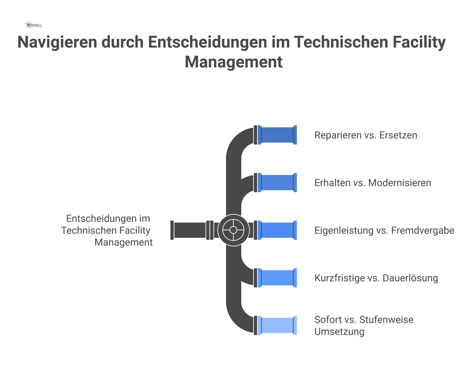 Entscheidungsdiagramm im Facility Management, das von einer zentralen Bewertung zu fünf Entscheidungspaaren wie Reparieren vs. Ersetzen verzweigt.