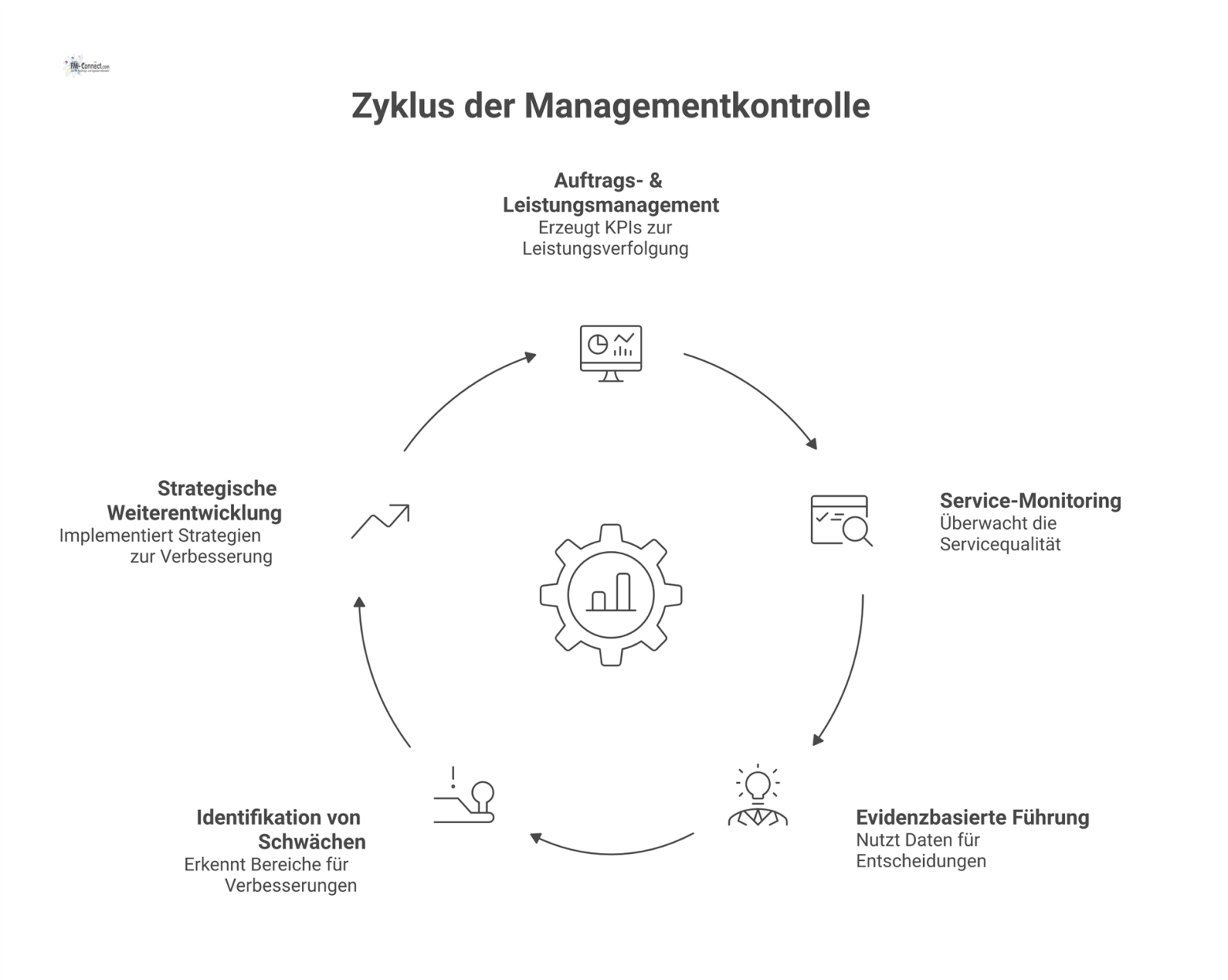 Diagramm, das den zentralen Prozess 'Auftrags- & Leistungsmanagement' zeigt, welcher zu den vier Vorteilen Service-Monitoring, evidenzbasierte Führung, Schwächenidentifikation und strategische Weitere