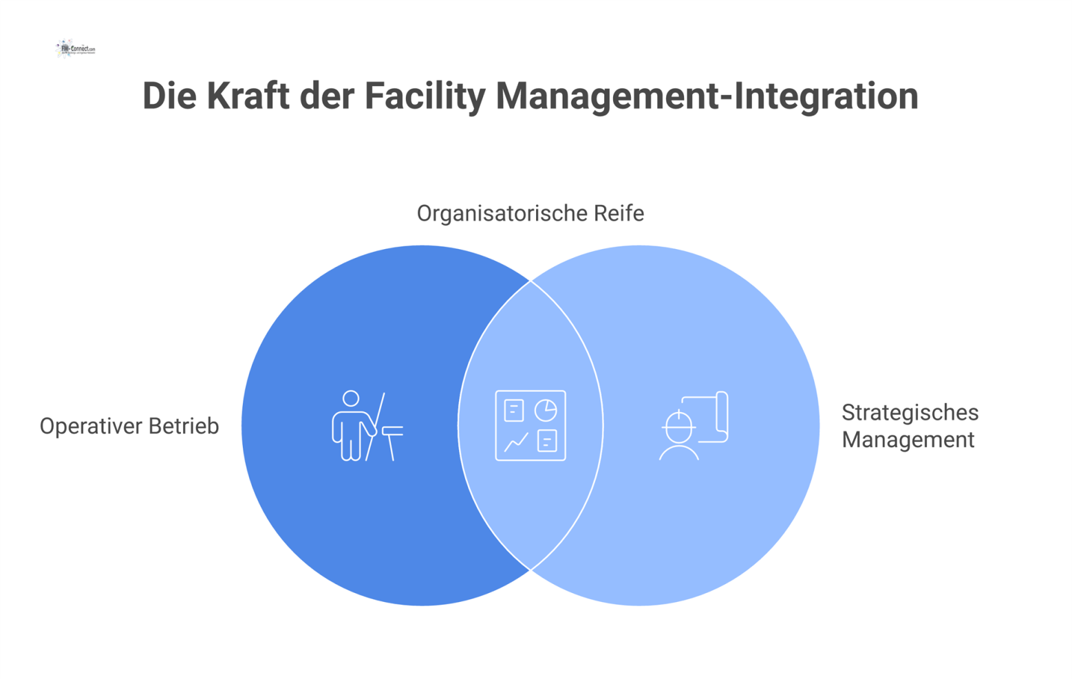 Infografik zeigt Informationsmanagement als Brücke, welche den operativen Betrieb mit dem strategischen Management im Facility Management verbindet. 