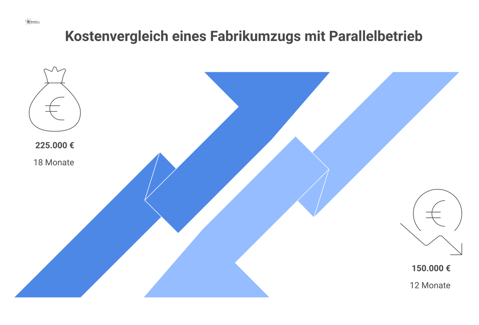 Gekreuztes Liniendiagramm zum Kostenvergleich eines Fabrikumzugs bei 12 und 18 Monaten Parallelbetrieb, das die entstehenden Mehrkosten visualisiert.