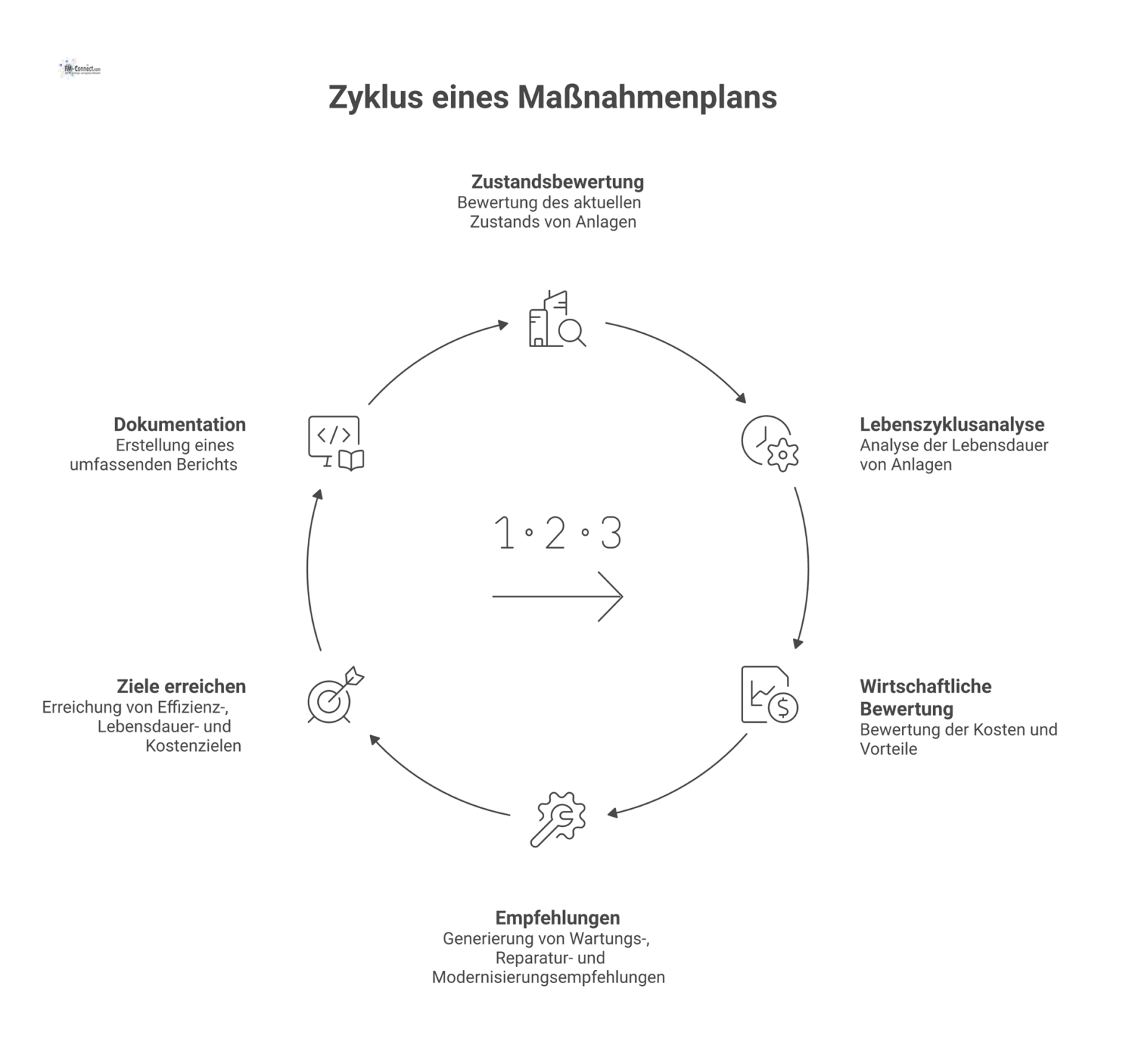 Flussdiagramm eines Maßnahmenplans, der aus drei Inputs Empfehlungen für Ziele wie Effizienzoptimierung ableitet und in einer finalen Dokumentation mündet.