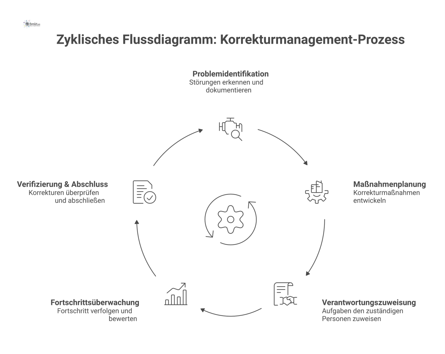 Ein zyklisches Flussdiagramm, das den Korrekturmanagement-Prozess im Facility Management in fünf Phasen mit Icons darstellt, inklusive Problemidentifikation und Abschluss. 