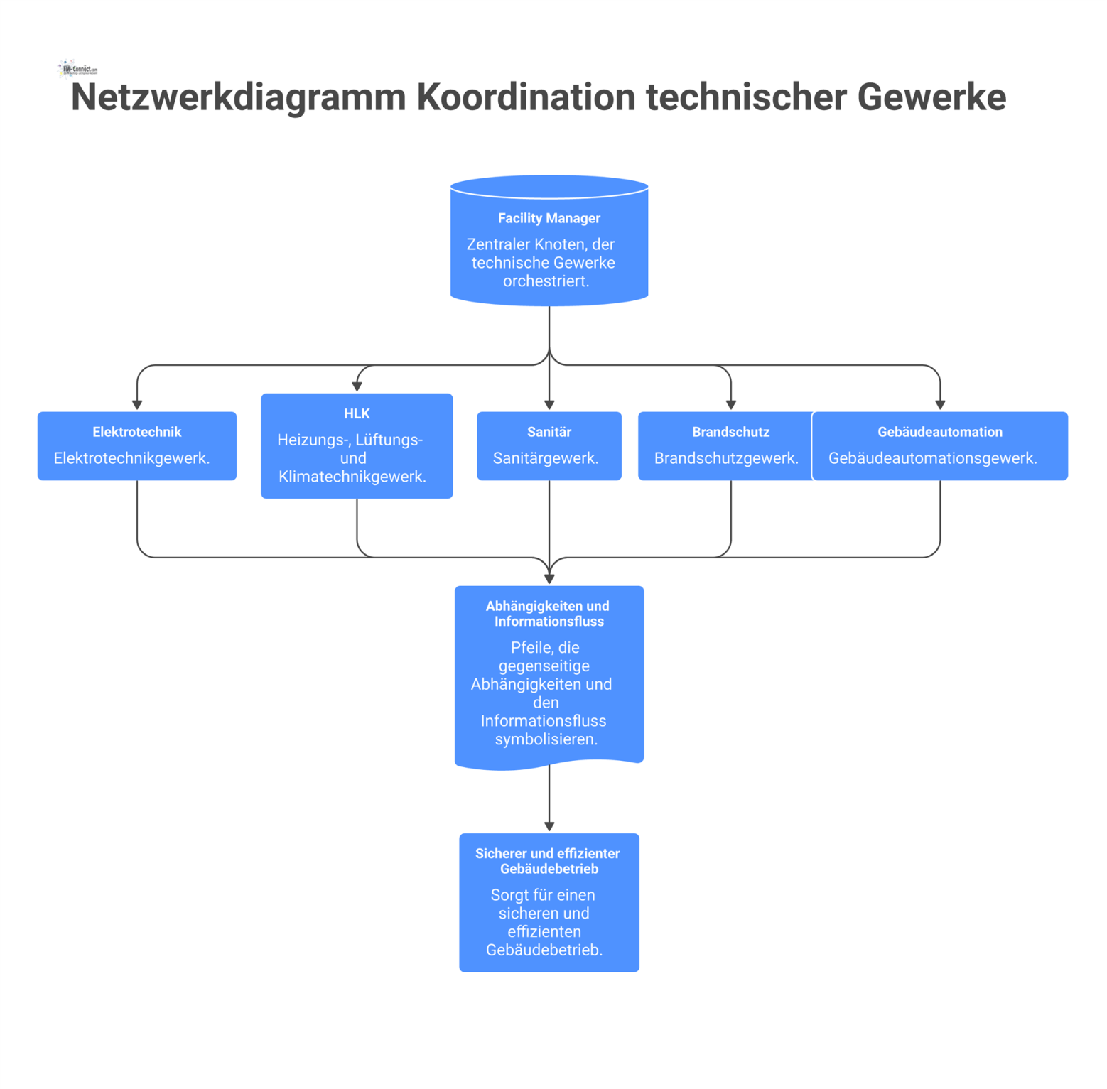 Netzwerkdiagramm, das den Facility Manager als zentralen Koordinator für die Gewerke Elektrotechnik, HLK, Sanitär, Brandschutz und Gebäudeautomation zeigt.