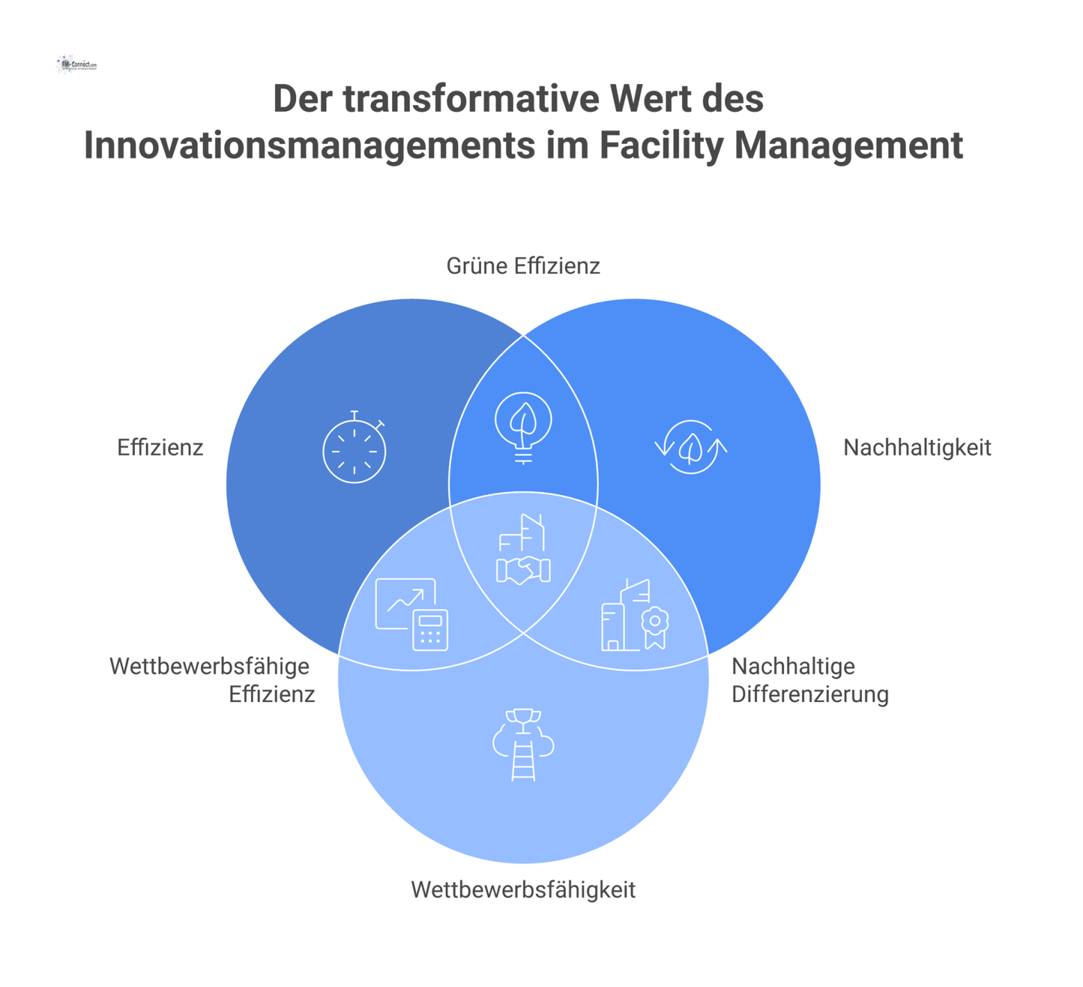 Infografik zeigt Innovationsmanagement im Facility Management im Zentrum mit fünf Pfeilen zu den Kernvorteilen: Effizienz, Nachhaltigkeit, Wettbewerbsfähigkeit, Flexibilität und Resilienz. 