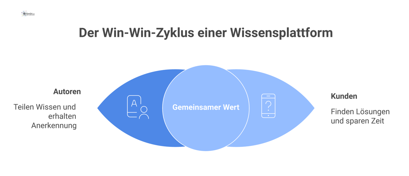 Diagramm eines Win-Win-Zyklus, der die Wissensplattform im Zentrum zeigt, welche Autoren und Kunden mit gegenseitigem Nutzen verbindet.